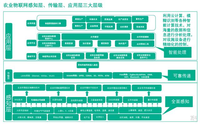 未來農業關鍵特征：以數字化爲核心，串聯農業全要素創新