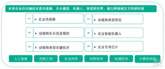 未來農業關鍵特征：以數字化爲核心，串聯農業全要素創新