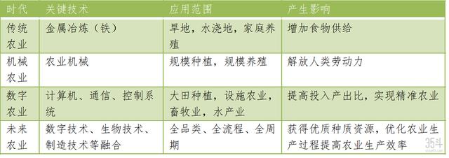 未來農業關鍵特征：以數字化爲核心，串聯農業全要素創新