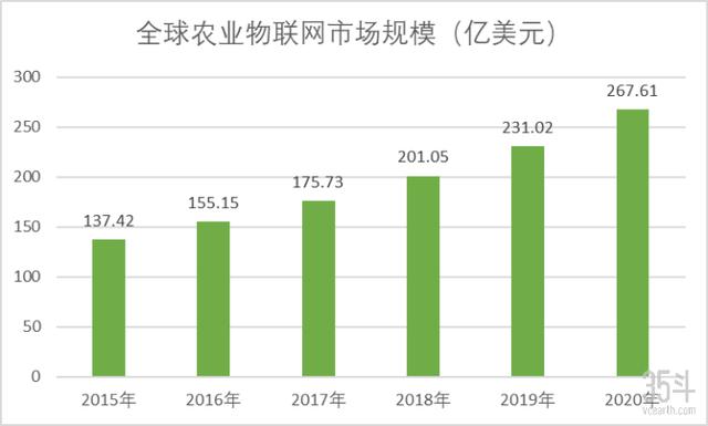 未來農業關鍵特征：以數字化爲核心，串聯農業全要素創新