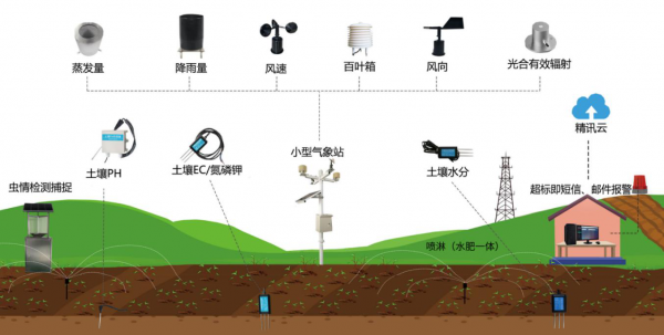 加速建設5G新基建，爲智慧農業生産提速