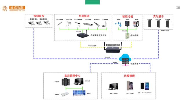 蜂窩智慧水産養殖解決方案——福建蜂窩物聯網科技有限公司